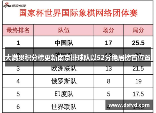 大满贯积分榜更新南京排球队以52分稳居榜首位置