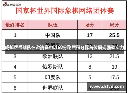 成都乒乓球队在邀请赛中以68分稳居积分榜首位展现强劲实力